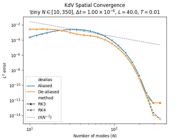 KdV Spatial Convergence \tiny $N \in [10, 350]$, $\Delta t = 1.00 \times 10^{-6}$, $L = 40.0$, $T = 0.01$