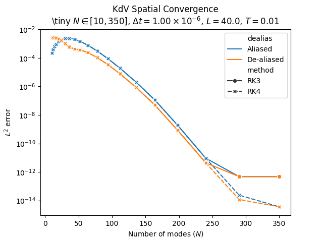 KdV Spatial Convergence \tiny $N \in [10, 350]$, $\Delta t = 1.00 \times 10^{-6}$, $L = 40.0$, $T = 0.01$