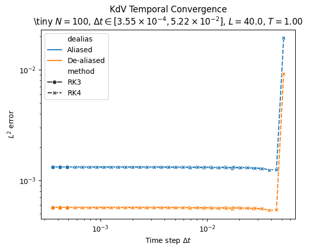 KdV Temporal Convergence \tiny $N = 100$, $\Delta t \in [3.55 \times 10^{-4}, 5.22 \times 10^{-2}]$, $L = 40.0$, $T = 1.00$