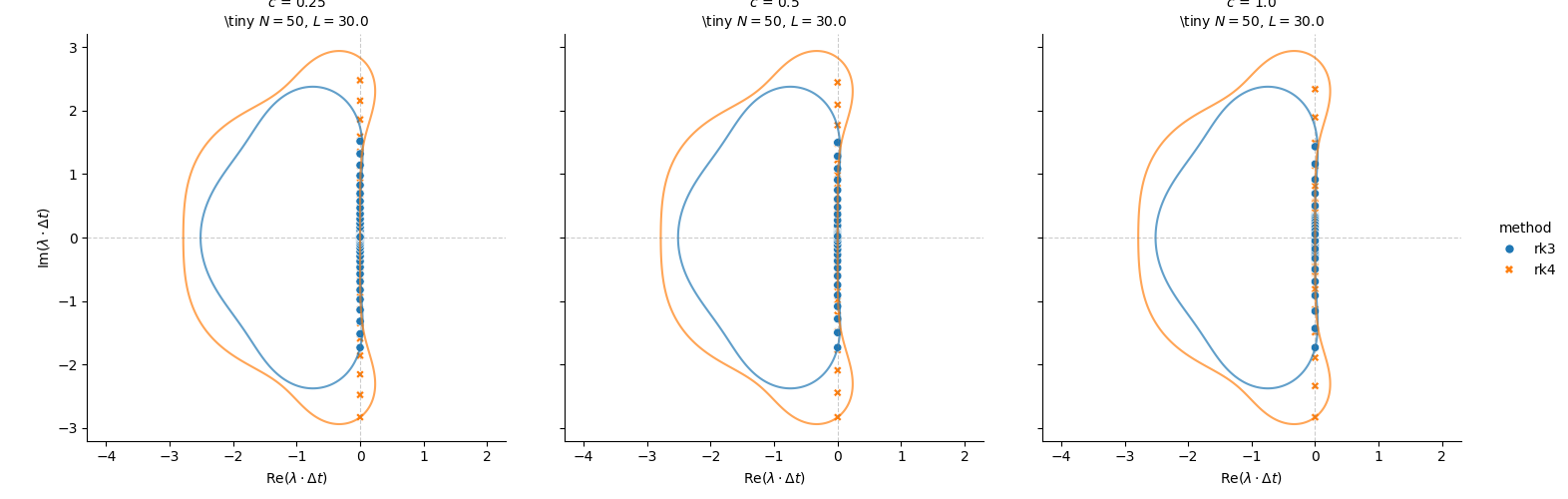 KdV Stability, $c$ = 0.25 \tiny $N = 50$, $L = 30.0$, $c$ = 0.5 \tiny $N = 50$, $L = 30.0$, $c$ = 1.0 \tiny $N = 50$, $L = 30.0$