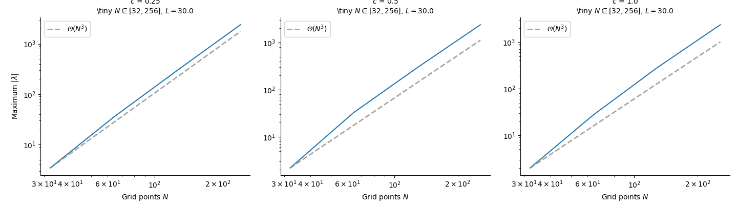 KdV Eigenvalue Scaling, $c$ = 0.25 \tiny $N \in [32, 256]$, $L = 30.0$, $c$ = 0.5 \tiny $N \in [32, 256]$, $L = 30.0$, $c$ = 1.0 \tiny $N \in [32, 256]$, $L = 30.0$