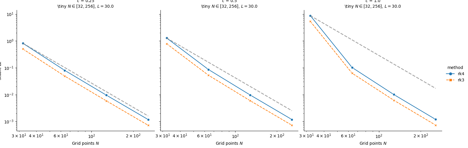 KdV Timestep Scaling, $c$ = 0.25 \tiny $N \in [32, 256]$, $L = 30.0$, $c$ = 0.5 \tiny $N \in [32, 256]$, $L = 30.0$, $c$ = 1.0 \tiny $N \in [32, 256]$, $L = 30.0$
