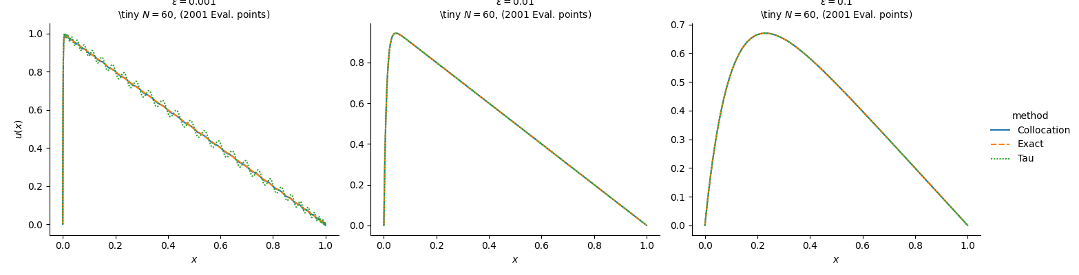 Tau vs Collocation, $\varepsilon=0.001$ \tiny $N = 60$, (2001 Eval. points), $\varepsilon=0.01$ \tiny $N = 60$, (2001 Eval. points), $\varepsilon=0.1$ \tiny $N = 60$, (2001 Eval. points)
