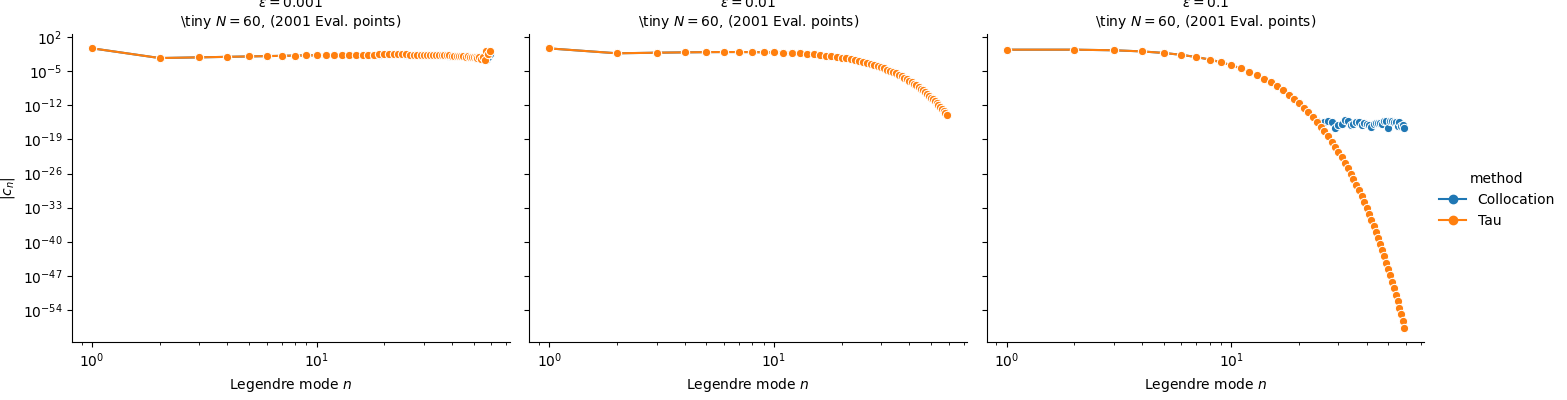 Tau vs Collocation, $\varepsilon=0.001$ \tiny $N = 60$, (2001 Eval. points), $\varepsilon=0.01$ \tiny $N = 60$, (2001 Eval. points), $\varepsilon=0.1$ \tiny $N = 60$, (2001 Eval. points)