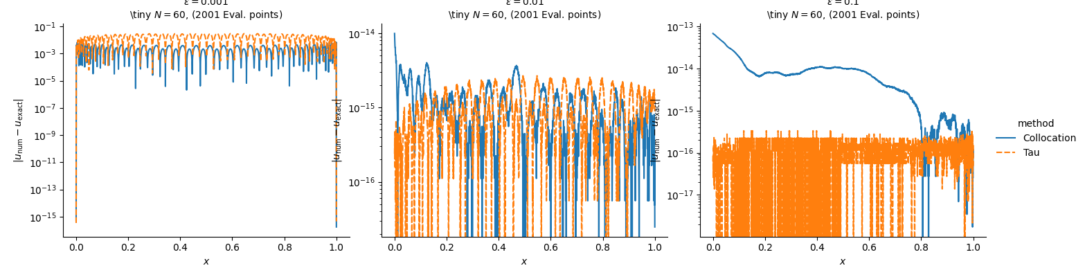 Tau vs Collocation, $\varepsilon=0.001$ \tiny $N = 60$, (2001 Eval. points), $\varepsilon=0.01$ \tiny $N = 60$, (2001 Eval. points), $\varepsilon=0.1$ \tiny $N = 60$, (2001 Eval. points)