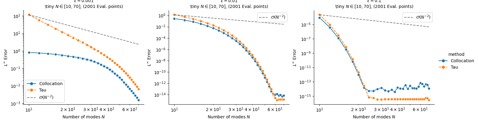 Tau vs Collocation, $\varepsilon=0.001$ \tiny $N \in [10, 70]$, (2001 Eval. points), $\varepsilon=0.01$ \tiny $N \in [10, 70]$, (2001 Eval. points), $\varepsilon=0.1$ \tiny $N \in [10, 70]$, (2001 Eval. points)