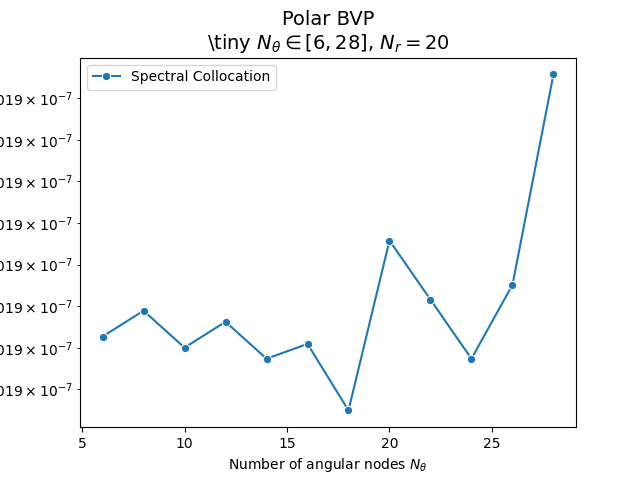 Polar BVP \tiny $N_{\theta} \in [6, 28]$, $N_r = 20$
