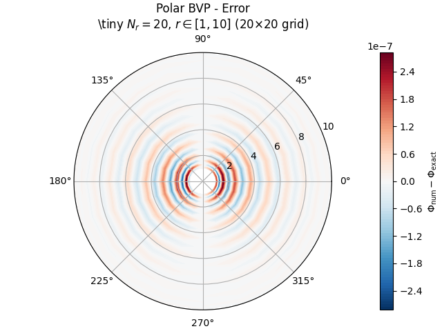 Polar BVP - Error \tiny $N_r = 20$, $r \in [1, 10]$ (20×20 grid)