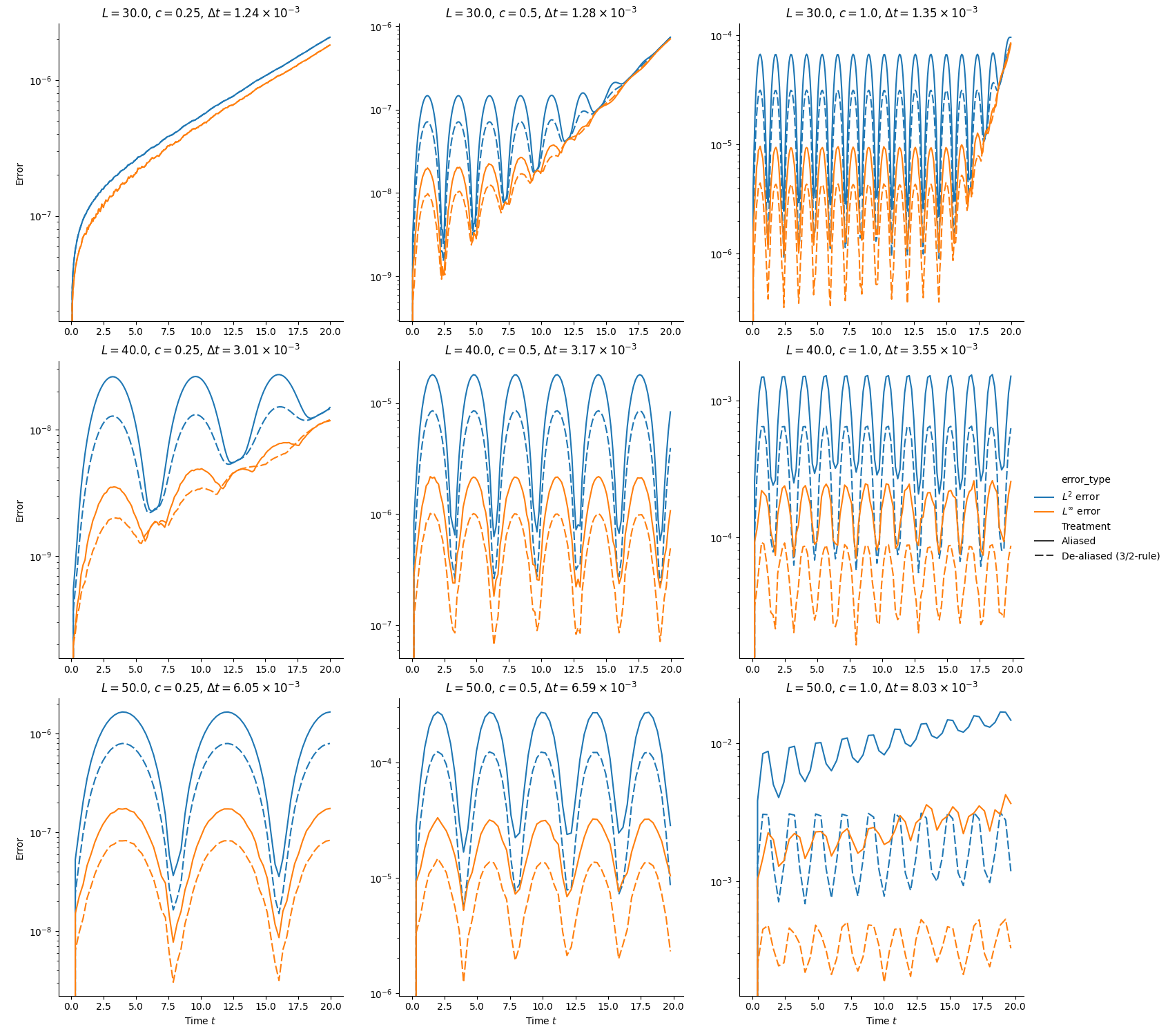RK3 - Domain Investigation $N = 100$, $L \in [30.0, 50.0]$, $T = 20$, $L=30.0$, $c=0.25$, $\Delta t=1.24 \times 10^{-3}$, $L=30.0$, $c=0.5$, $\Delta t=1.28 \times 10^{-3}$, $L=30.0$, $c=1.0$, $\Delta t=1.35 \times 10^{-3}$, $L=40.0$, $c=0.25$, $\Delta t=3.01 \times 10^{-3}$, $L=40.0$, $c=0.5$, $\Delta t=3.17 \times 10^{-3}$, $L=40.0$, $c=1.0$, $\Delta t=3.55 \times 10^{-3}$, $L=50.0$, $c=0.25$, $\Delta t=6.05 \times 10^{-3}$, $L=50.0$, $c=0.5$, $\Delta t=6.59 \times 10^{-3}$, $L=50.0$, $c=1.0$, $\Delta t=8.03 \times 10^{-3}$