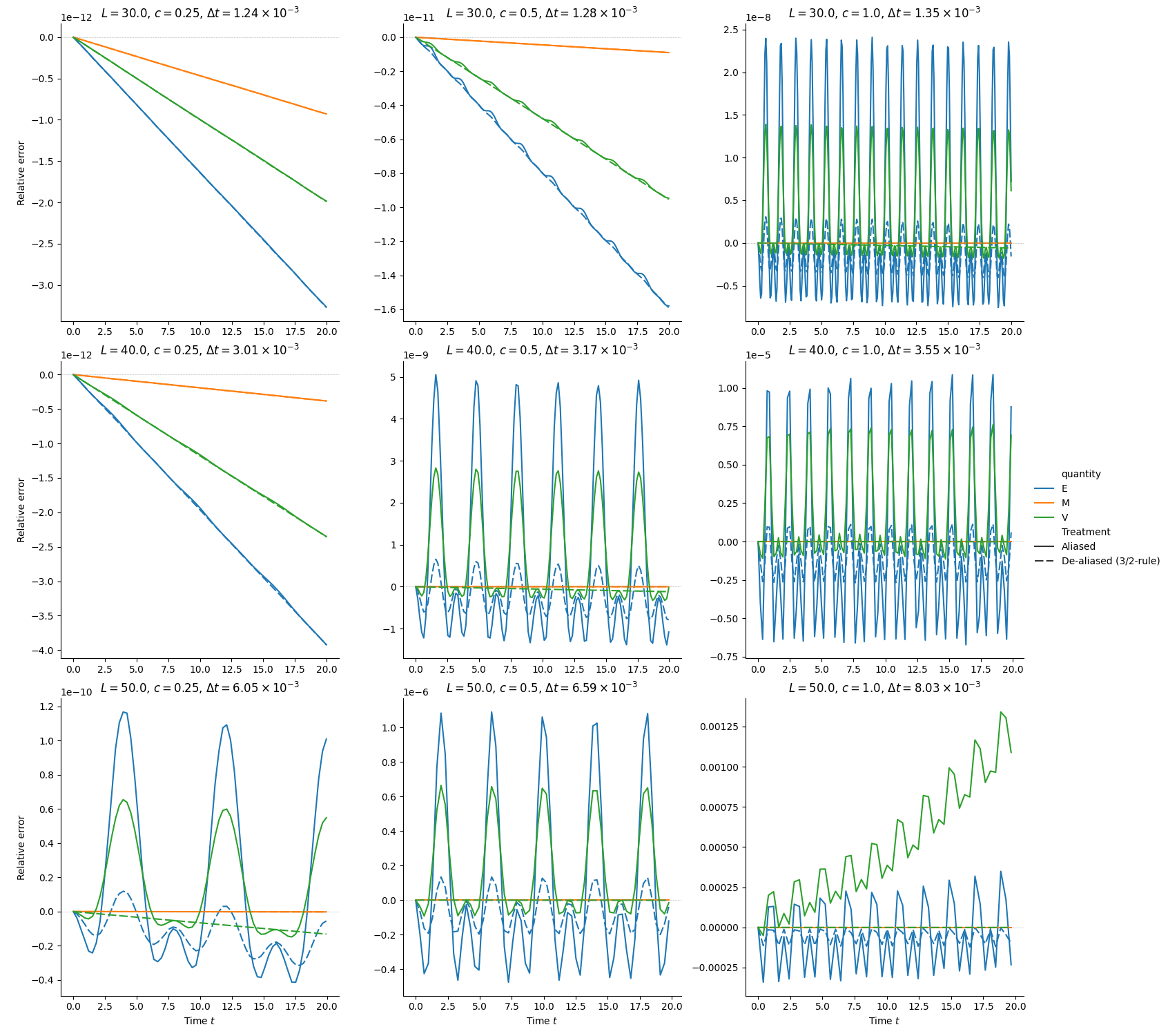 RK3 - Domain Conservation $N = 100$, $L \in [30.0, 50.0]$, $T = 20$, $L=30.0$, $c=0.25$, $\Delta t=1.24 \times 10^{-3}$, $L=30.0$, $c=0.5$, $\Delta t=1.28 \times 10^{-3}$, $L=30.0$, $c=1.0$, $\Delta t=1.35 \times 10^{-3}$, $L=40.0$, $c=0.25$, $\Delta t=3.01 \times 10^{-3}$, $L=40.0$, $c=0.5$, $\Delta t=3.17 \times 10^{-3}$, $L=40.0$, $c=1.0$, $\Delta t=3.55 \times 10^{-3}$, $L=50.0$, $c=0.25$, $\Delta t=6.05 \times 10^{-3}$, $L=50.0$, $c=0.5$, $\Delta t=6.59 \times 10^{-3}$, $L=50.0$, $c=1.0$, $\Delta t=8.03 \times 10^{-3}$