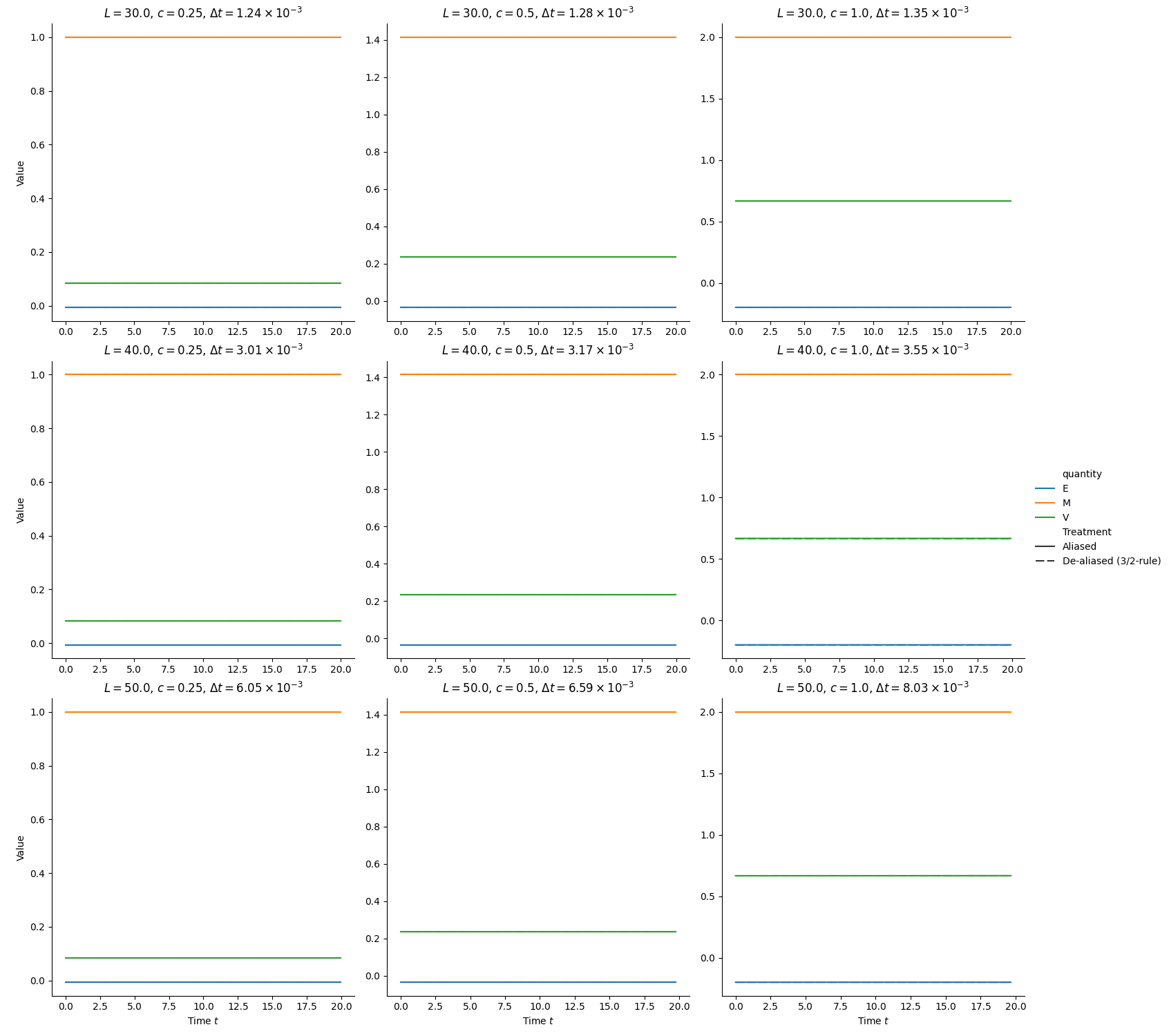 RK3 - Domain Quantities $N = 100$, $L \in [30.0, 50.0]$, $T = 20$, $L=30.0$, $c=0.25$, $\Delta t=1.24 \times 10^{-3}$, $L=30.0$, $c=0.5$, $\Delta t=1.28 \times 10^{-3}$, $L=30.0$, $c=1.0$, $\Delta t=1.35 \times 10^{-3}$, $L=40.0$, $c=0.25$, $\Delta t=3.01 \times 10^{-3}$, $L=40.0$, $c=0.5$, $\Delta t=3.17 \times 10^{-3}$, $L=40.0$, $c=1.0$, $\Delta t=3.55 \times 10^{-3}$, $L=50.0$, $c=0.25$, $\Delta t=6.05 \times 10^{-3}$, $L=50.0$, $c=0.5$, $\Delta t=6.59 \times 10^{-3}$, $L=50.0$, $c=1.0$, $\Delta t=8.03 \times 10^{-3}$