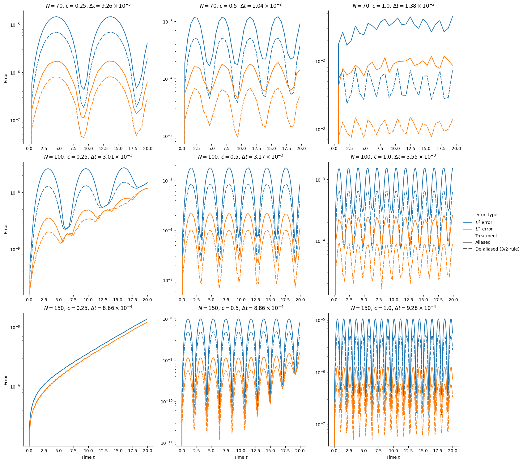 RK3 - Nodes Investigation $L = 40.0$, $N \in [70, 150]$, $T = 20$, $N=70$, $c=0.25$, $\Delta t=9.26 \times 10^{-3}$, $N=70$, $c=0.5$, $\Delta t=1.04 \times 10^{-2}$, $N=70$, $c=1.0$, $\Delta t=1.38 \times 10^{-2}$, $N=100$, $c=0.25$, $\Delta t=3.01 \times 10^{-3}$, $N=100$, $c=0.5$, $\Delta t=3.17 \times 10^{-3}$, $N=100$, $c=1.0$, $\Delta t=3.55 \times 10^{-3}$, $N=150$, $c=0.25$, $\Delta t=8.66 \times 10^{-4}$, $N=150$, $c=0.5$, $\Delta t=8.86 \times 10^{-4}$, $N=150$, $c=1.0$, $\Delta t=9.28 \times 10^{-4}$