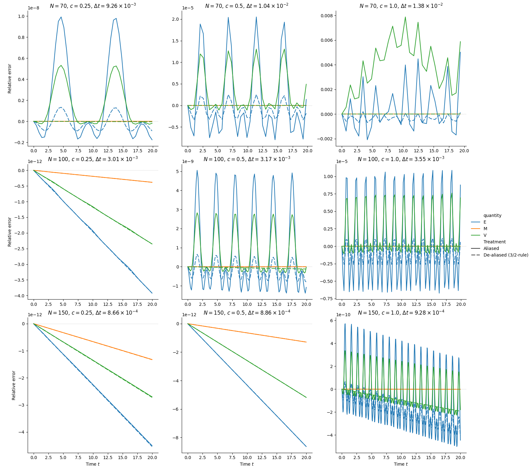 RK3 - Nodes Conservation $L = 40.0$, $N \in [70, 150]$, $T = 20$, $N=70$, $c=0.25$, $\Delta t=9.26 \times 10^{-3}$, $N=70$, $c=0.5$, $\Delta t=1.04 \times 10^{-2}$, $N=70$, $c=1.0$, $\Delta t=1.38 \times 10^{-2}$, $N=100$, $c=0.25$, $\Delta t=3.01 \times 10^{-3}$, $N=100$, $c=0.5$, $\Delta t=3.17 \times 10^{-3}$, $N=100$, $c=1.0$, $\Delta t=3.55 \times 10^{-3}$, $N=150$, $c=0.25$, $\Delta t=8.66 \times 10^{-4}$, $N=150$, $c=0.5$, $\Delta t=8.86 \times 10^{-4}$, $N=150$, $c=1.0$, $\Delta t=9.28 \times 10^{-4}$