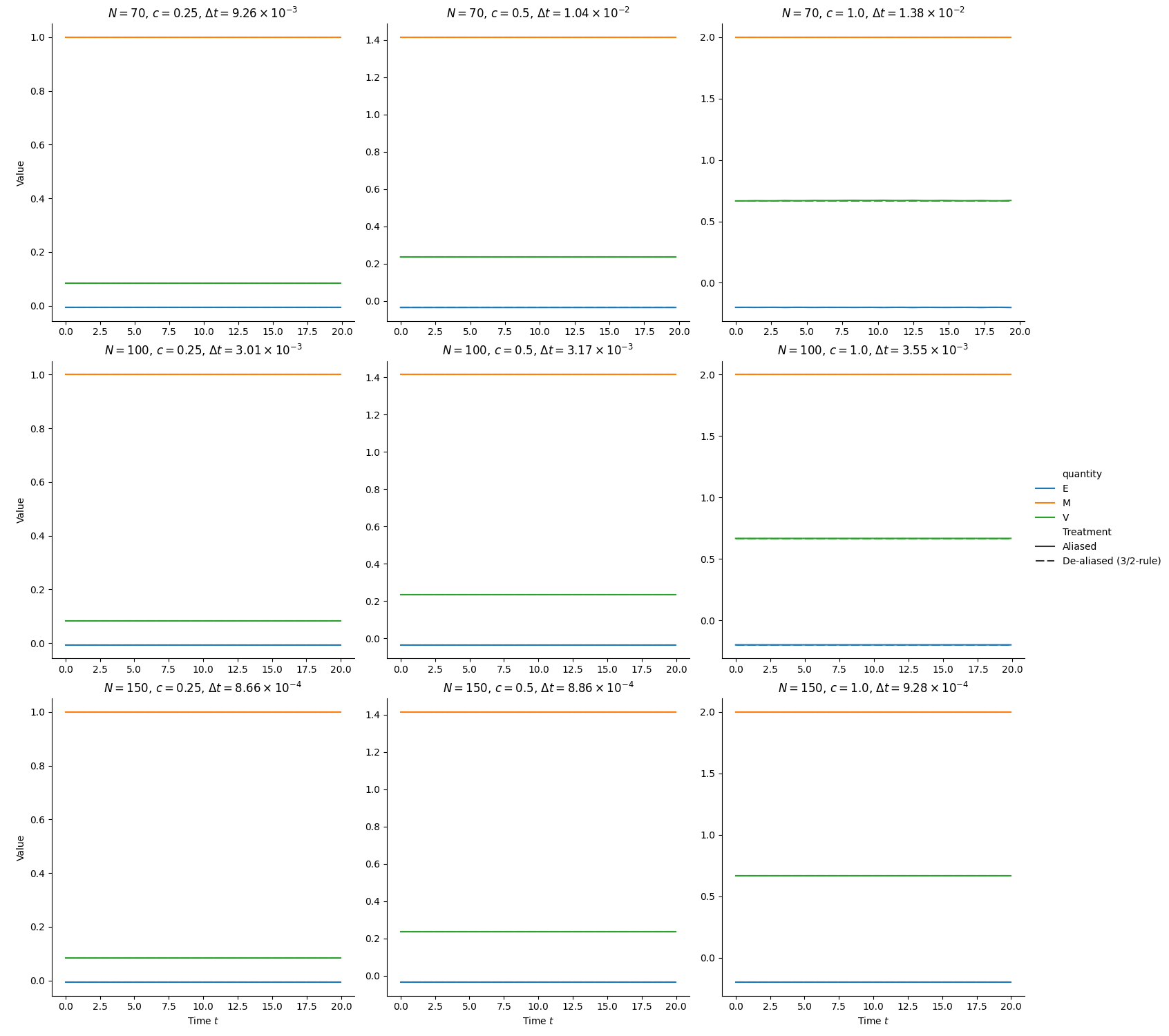 RK3 - Nodes Quantities $L = 40.0$, $N \in [70, 150]$, $T = 20$, $N=70$, $c=0.25$, $\Delta t=9.26 \times 10^{-3}$, $N=70$, $c=0.5$, $\Delta t=1.04 \times 10^{-2}$, $N=70$, $c=1.0$, $\Delta t=1.38 \times 10^{-2}$, $N=100$, $c=0.25$, $\Delta t=3.01 \times 10^{-3}$, $N=100$, $c=0.5$, $\Delta t=3.17 \times 10^{-3}$, $N=100$, $c=1.0$, $\Delta t=3.55 \times 10^{-3}$, $N=150$, $c=0.25$, $\Delta t=8.66 \times 10^{-4}$, $N=150$, $c=0.5$, $\Delta t=8.86 \times 10^{-4}$, $N=150$, $c=1.0$, $\Delta t=9.28 \times 10^{-4}$