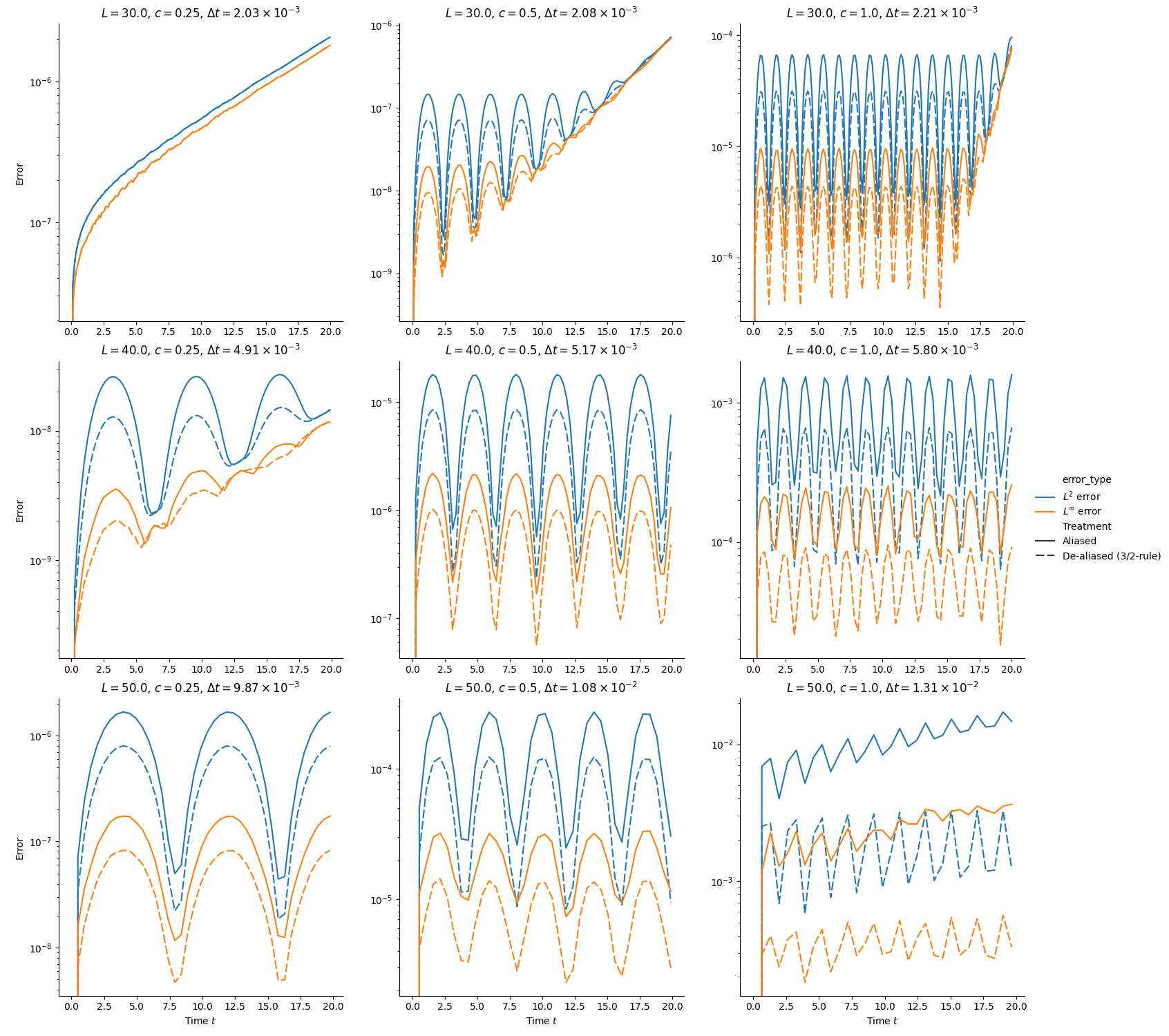 RK4 - Domain Investigation $N = 100$, $L \in [30.0, 50.0]$, $T = 20$, $L=30.0$, $c=0.25$, $\Delta t=2.03 \times 10^{-3}$, $L=30.0$, $c=0.5$, $\Delta t=2.08 \times 10^{-3}$, $L=30.0$, $c=1.0$, $\Delta t=2.21 \times 10^{-3}$, $L=40.0$, $c=0.25$, $\Delta t=4.91 \times 10^{-3}$, $L=40.0$, $c=0.5$, $\Delta t=5.17 \times 10^{-3}$, $L=40.0$, $c=1.0$, $\Delta t=5.80 \times 10^{-3}$, $L=50.0$, $c=0.25$, $\Delta t=9.87 \times 10^{-3}$, $L=50.0$, $c=0.5$, $\Delta t=1.08 \times 10^{-2}$, $L=50.0$, $c=1.0$, $\Delta t=1.31 \times 10^{-2}$