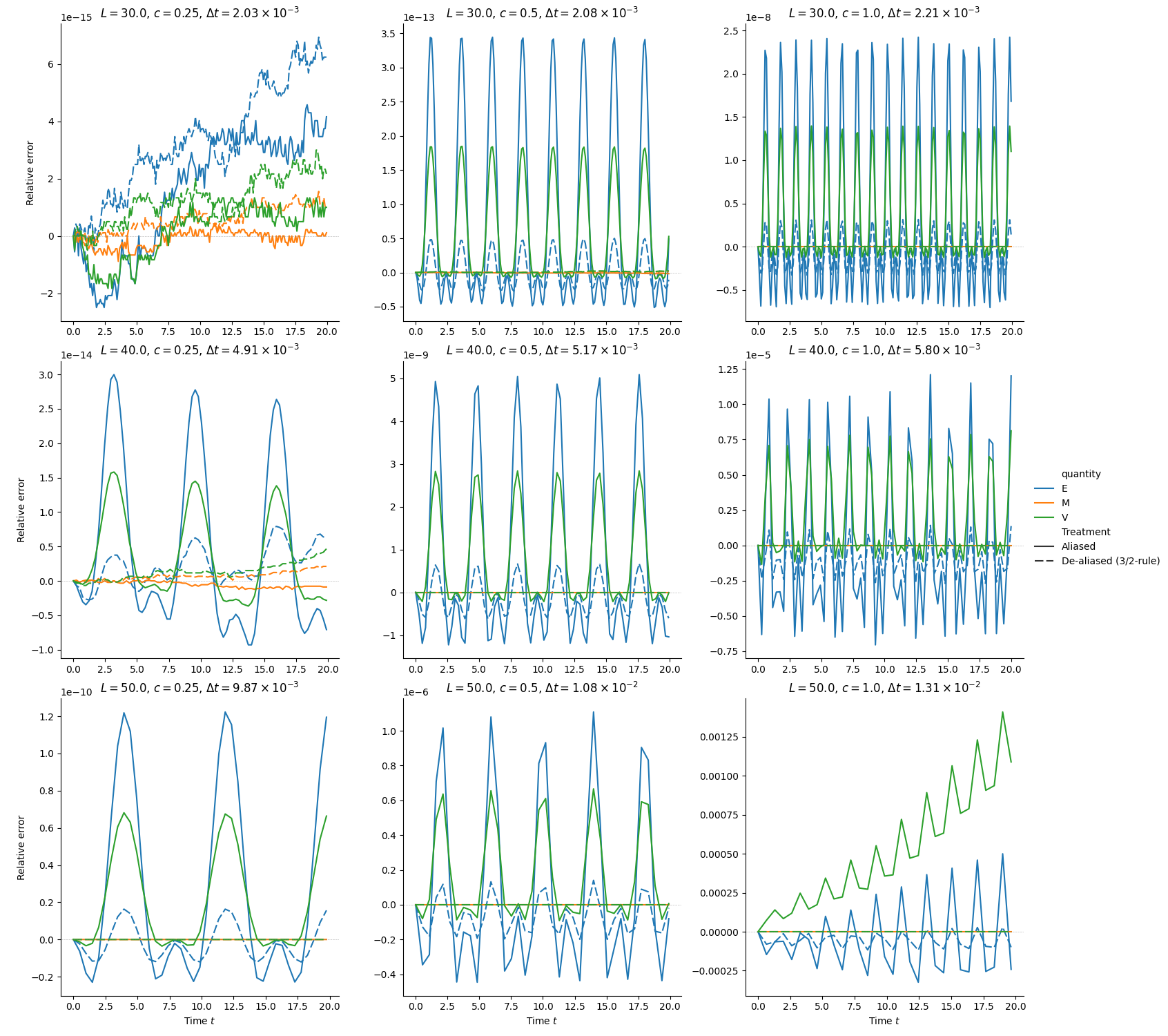 RK4 - Domain Conservation $N = 100$, $L \in [30.0, 50.0]$, $T = 20$, $L=30.0$, $c=0.25$, $\Delta t=2.03 \times 10^{-3}$, $L=30.0$, $c=0.5$, $\Delta t=2.08 \times 10^{-3}$, $L=30.0$, $c=1.0$, $\Delta t=2.21 \times 10^{-3}$, $L=40.0$, $c=0.25$, $\Delta t=4.91 \times 10^{-3}$, $L=40.0$, $c=0.5$, $\Delta t=5.17 \times 10^{-3}$, $L=40.0$, $c=1.0$, $\Delta t=5.80 \times 10^{-3}$, $L=50.0$, $c=0.25$, $\Delta t=9.87 \times 10^{-3}$, $L=50.0$, $c=0.5$, $\Delta t=1.08 \times 10^{-2}$, $L=50.0$, $c=1.0$, $\Delta t=1.31 \times 10^{-2}$