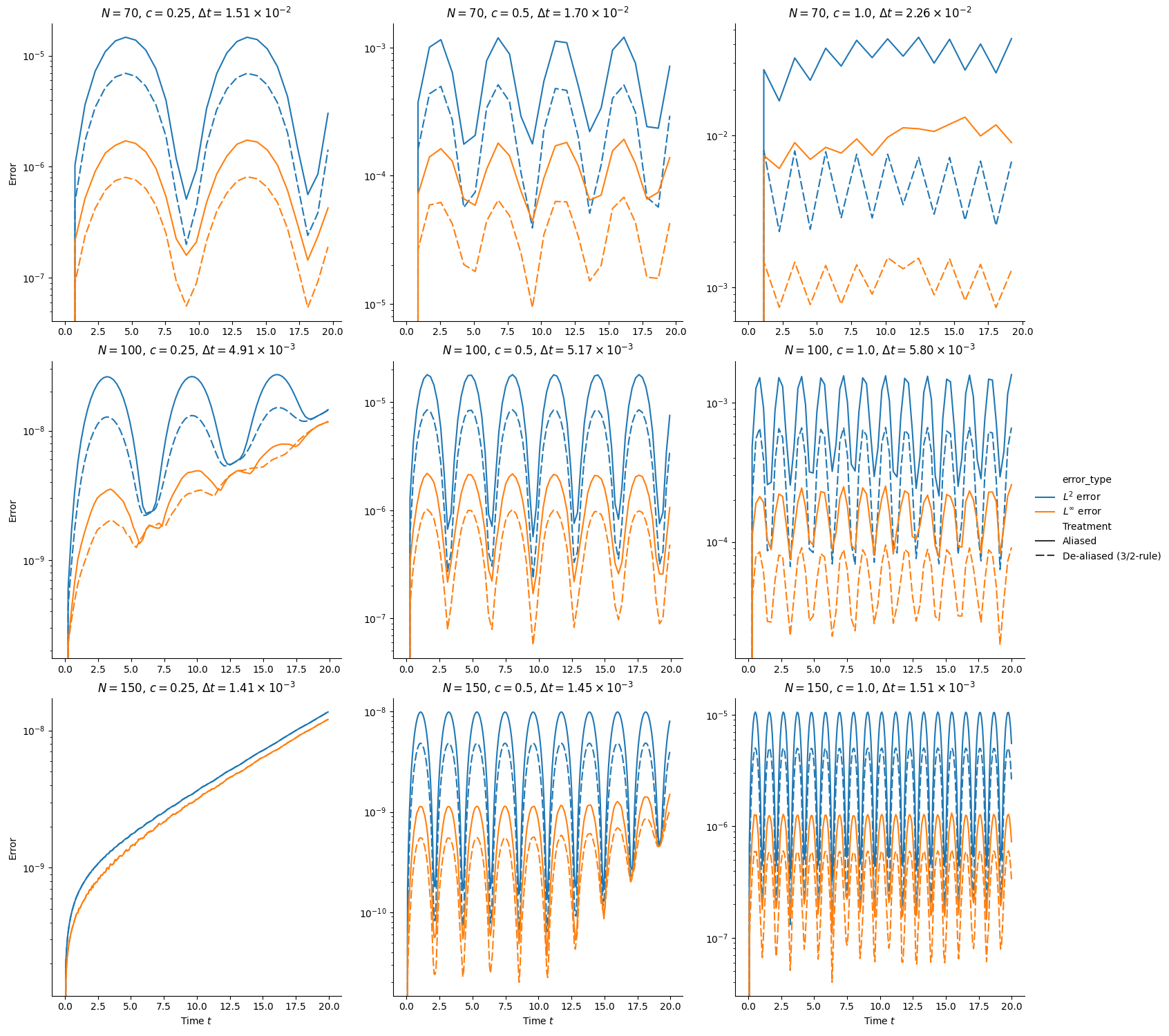 RK4 - Nodes Investigation $L = 40.0$, $N \in [70, 150]$, $T = 20$, $N=70$, $c=0.25$, $\Delta t=1.51 \times 10^{-2}$, $N=70$, $c=0.5$, $\Delta t=1.70 \times 10^{-2}$, $N=70$, $c=1.0$, $\Delta t=2.26 \times 10^{-2}$, $N=100$, $c=0.25$, $\Delta t=4.91 \times 10^{-3}$, $N=100$, $c=0.5$, $\Delta t=5.17 \times 10^{-3}$, $N=100$, $c=1.0$, $\Delta t=5.80 \times 10^{-3}$, $N=150$, $c=0.25$, $\Delta t=1.41 \times 10^{-3}$, $N=150$, $c=0.5$, $\Delta t=1.45 \times 10^{-3}$, $N=150$, $c=1.0$, $\Delta t=1.51 \times 10^{-3}$