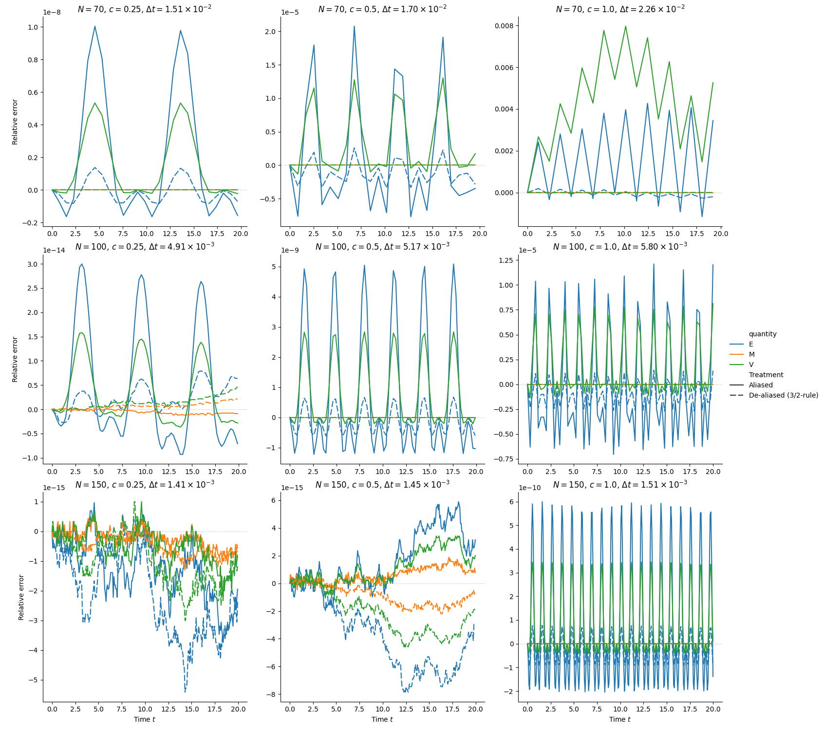 RK4 - Nodes Conservation $L = 40.0$, $N \in [70, 150]$, $T = 20$, $N=70$, $c=0.25$, $\Delta t=1.51 \times 10^{-2}$, $N=70$, $c=0.5$, $\Delta t=1.70 \times 10^{-2}$, $N=70$, $c=1.0$, $\Delta t=2.26 \times 10^{-2}$, $N=100$, $c=0.25$, $\Delta t=4.91 \times 10^{-3}$, $N=100$, $c=0.5$, $\Delta t=5.17 \times 10^{-3}$, $N=100$, $c=1.0$, $\Delta t=5.80 \times 10^{-3}$, $N=150$, $c=0.25$, $\Delta t=1.41 \times 10^{-3}$, $N=150$, $c=0.5$, $\Delta t=1.45 \times 10^{-3}$, $N=150$, $c=1.0$, $\Delta t=1.51 \times 10^{-3}$