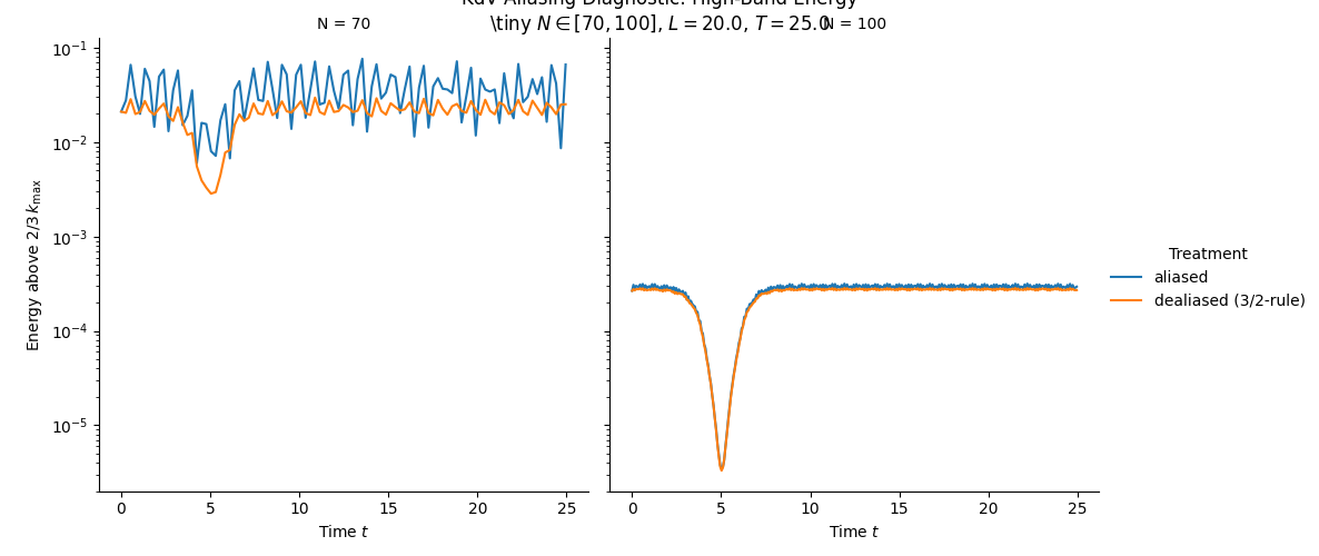 KdV Aliasing Diagnostic: High-Band Energy \tiny $N \in [70, 100]$, $L = 20.0$, $T = 25.0$, N = 70, N = 100