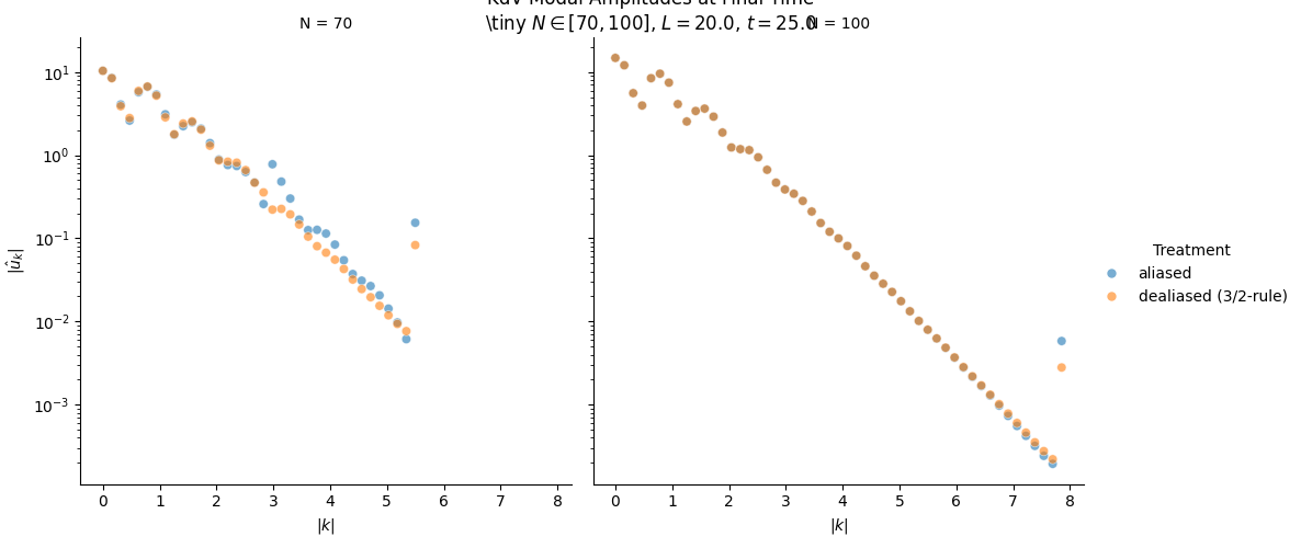 KdV Modal Amplitudes at Final Time \tiny $N \in [70, 100]$, $L = 20.0$, $t = 25.0$, N = 70, N = 100