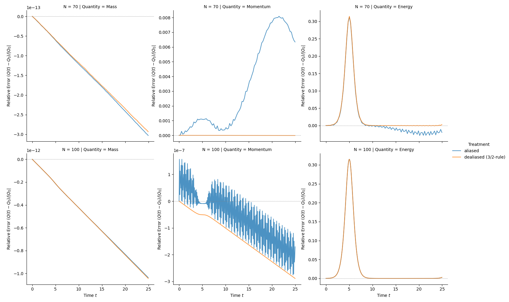 KdV Conservation Errors \tiny $N \in [70, 100]$, $L = 20.0$, $T = 25.0$, N = 70 | Quantity = Mass, N = 70 | Quantity = Momentum, N = 70 | Quantity = Energy, N = 100 | Quantity = Mass, N = 100 | Quantity = Momentum, N = 100 | Quantity = Energy