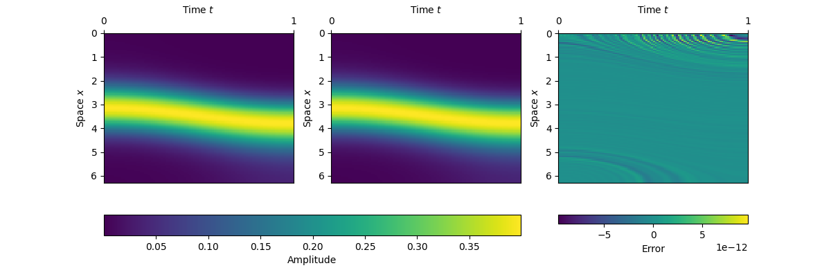 True Solution, Predicted Solution, Error (L2: 8.55e-11) \tiny $N_x = 100$, $N_t = 100$