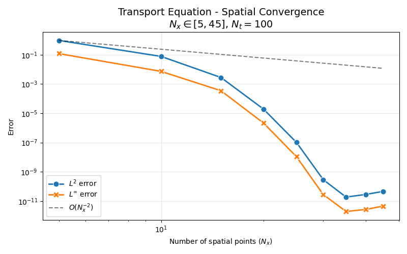 Transport Equation - Spatial Convergence $N_x \in [5, 45]$, $N_t = 100$