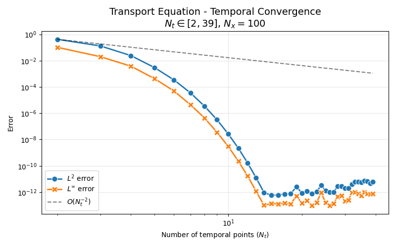 Transport Equation - Temporal Convergence $N_t \in [2, 39]$, $N_x = 100$
