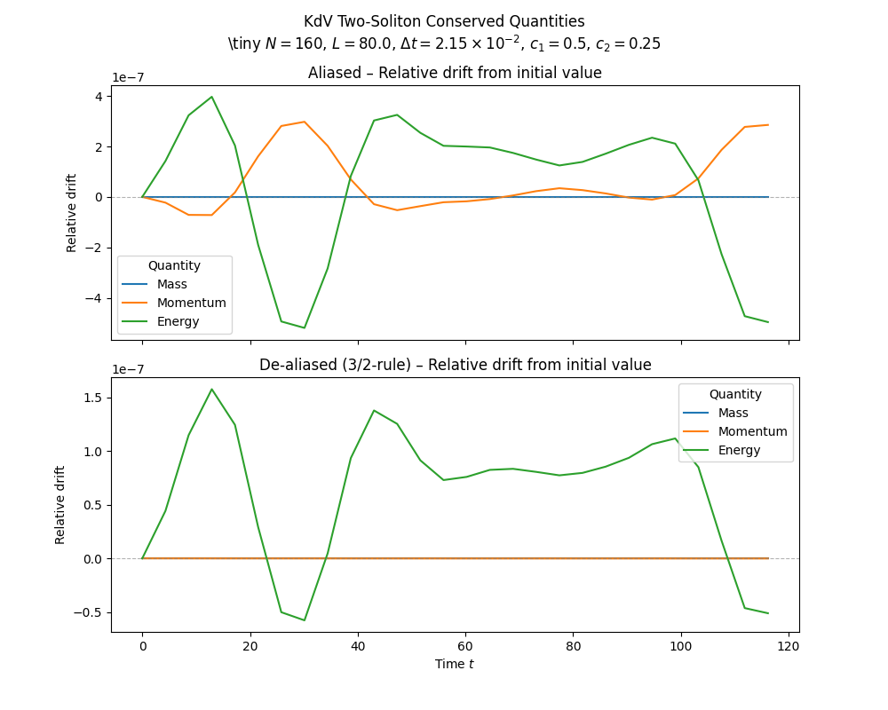 KdV Two-Soliton Conserved Quantities \tiny $N = 160$, $L = 80.0$, $\Delta t = 2.15 \times 10^{-2}$, $c_1 = 0.5$, $c_2 = 0.25$, Aliased – Relative drift from initial value, De-aliased (3/2-rule) – Relative drift from initial value