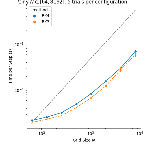 Scalability Analysis: RK3 vs RK4 \tiny $N \in [64, 8192]$, 5 trials per configuration
