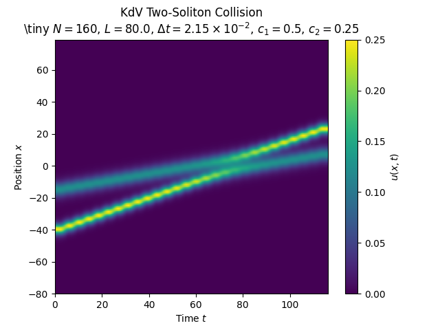 KdV Two-Soliton Collision \tiny $N = 160$, $L = 80.0$, $\Delta t = 2.15 \times 10^{-2}$, $c_1 = 0.5$, $c_2 = 0.25$