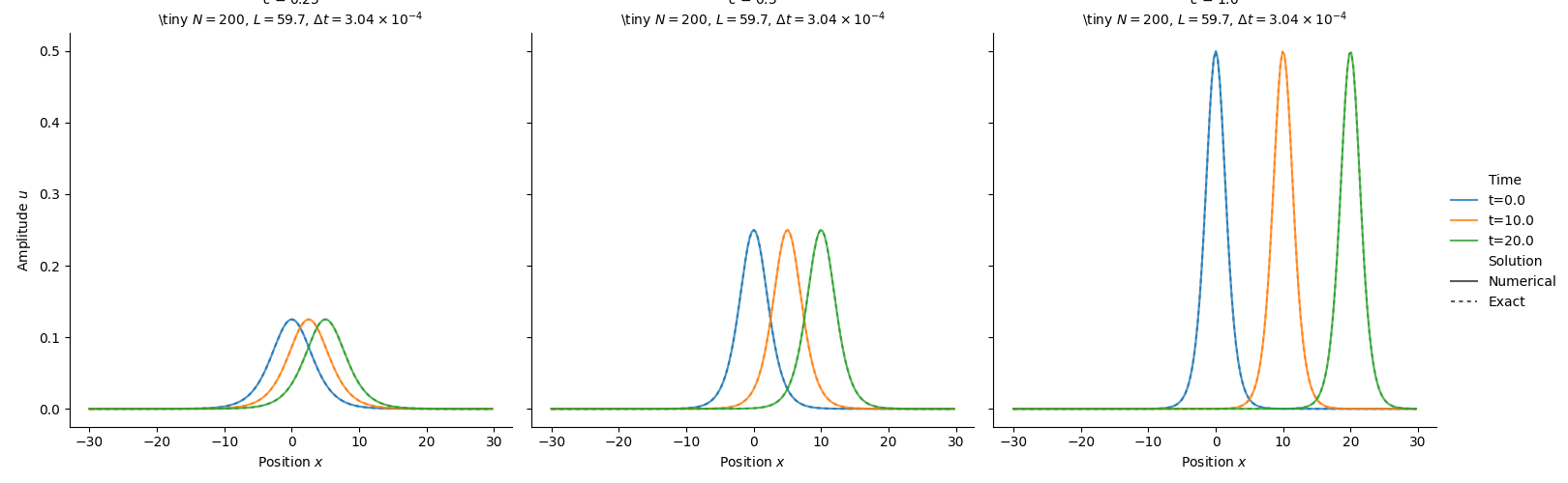 KdV Solitons - RK3, $c$ = 0.25 \tiny $N = 200$, $L = 59.7$, $\Delta t = 3.04 \times 10^{-4}$, $c$ = 0.5 \tiny $N = 200$, $L = 59.7$, $\Delta t = 3.04 \times 10^{-4}$, $c$ = 1.0 \tiny $N = 200$, $L = 59.7$, $\Delta t = 3.04 \times 10^{-4}$
