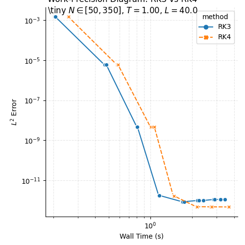 Work-Precision Diagram: RK3 vs RK4 \tiny $N \in [50, 350]$, $T = 1.00$, $L = 40.0$